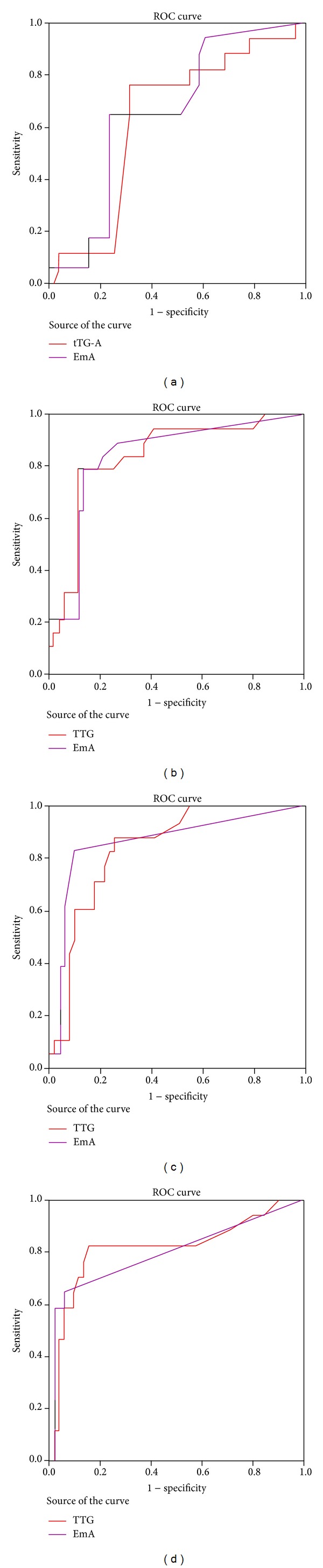 Celiac disease in adult patients: specific autoantibodies in the diagnosis, monitoring, and screening.