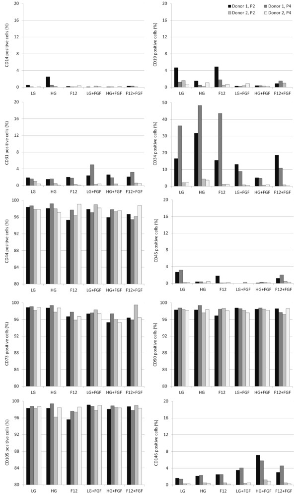 Combined influence of basal media and fibroblast growth factor on the expansion and differentiation capabilities of adipose-derived stem cells