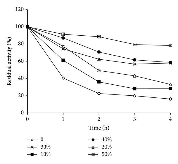 Enhanced thermostability of a fungal alkaline protease by different additives.