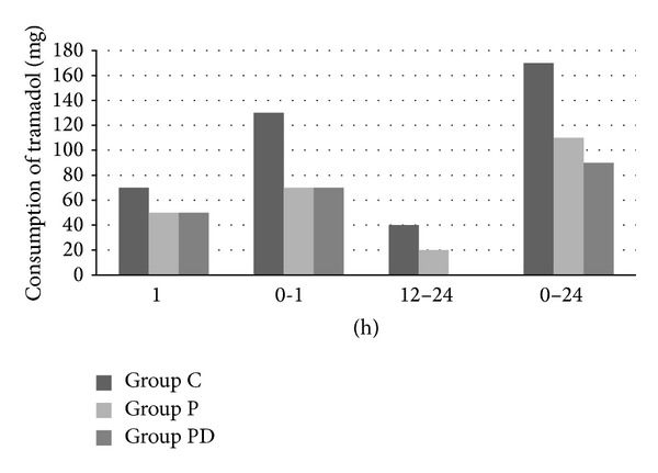 Effect of pregabalin and dexamethasone on postoperative analgesia after septoplasty.