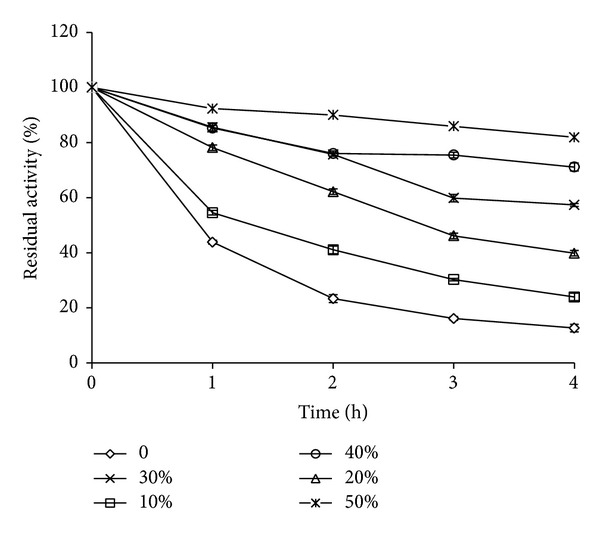 Enhanced thermostability of a fungal alkaline protease by different additives.