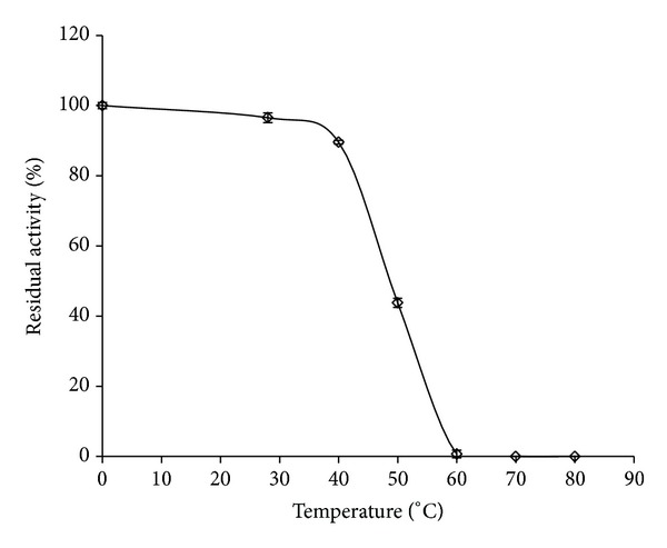 Enhanced thermostability of a fungal alkaline protease by different additives.