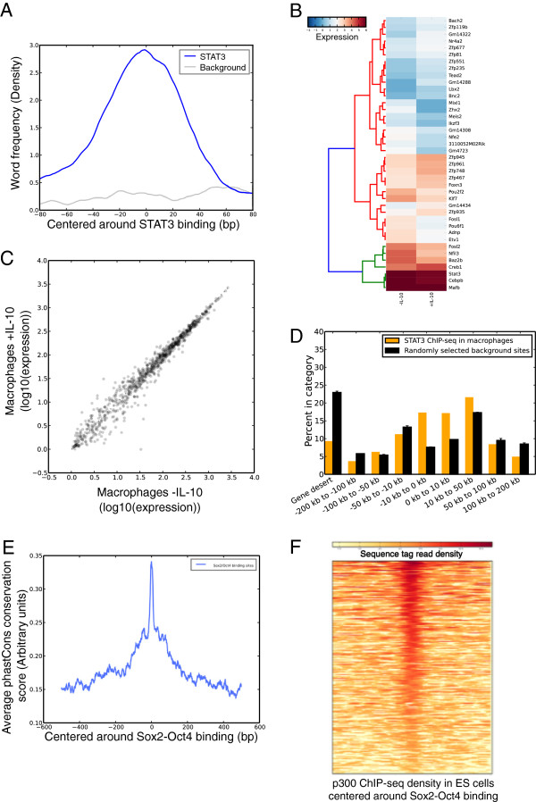 glbase: a framework for combining, analyzing and displaying heterogeneous genomic and high-throughput sequencing data