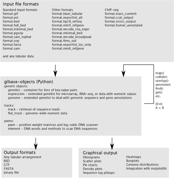 glbase: a framework for combining, analyzing and displaying heterogeneous genomic and high-throughput sequencing data