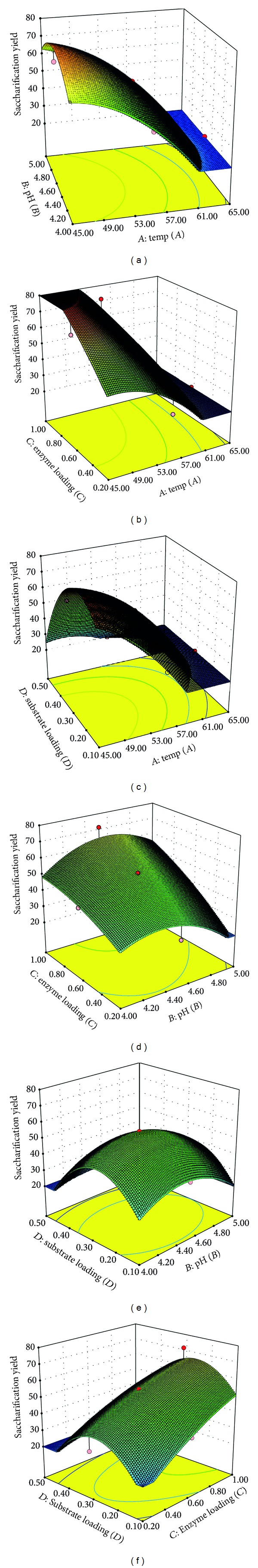 Optimization of Enzymatic Saccharification of Alkali Pretreated Parthenium sp. Using Response Surface Methodology.