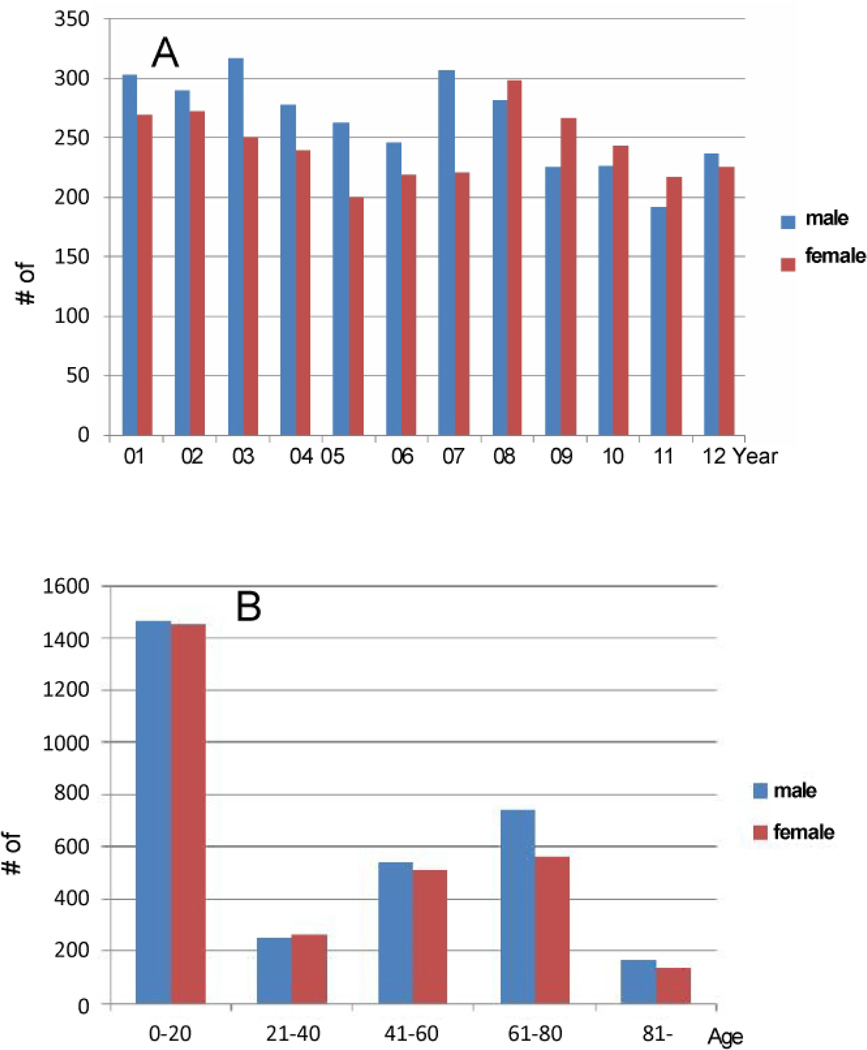 A Cohort Historical Analysis of the Relationship between Thyroid Hormone Malady and Alpha-Human Herpesvirus Activation.