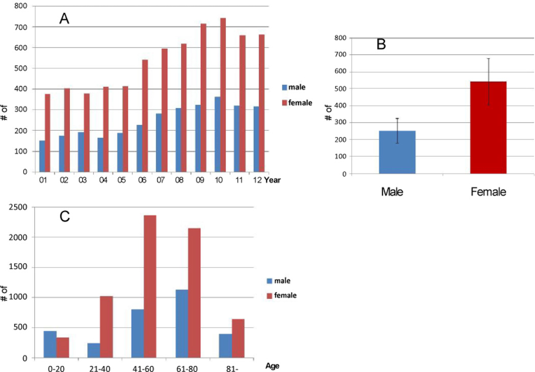 A Cohort Historical Analysis of the Relationship between Thyroid Hormone Malady and Alpha-Human Herpesvirus Activation.