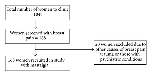 Mastalgia: prevalence at a sub-saharan african tertiary hospital.