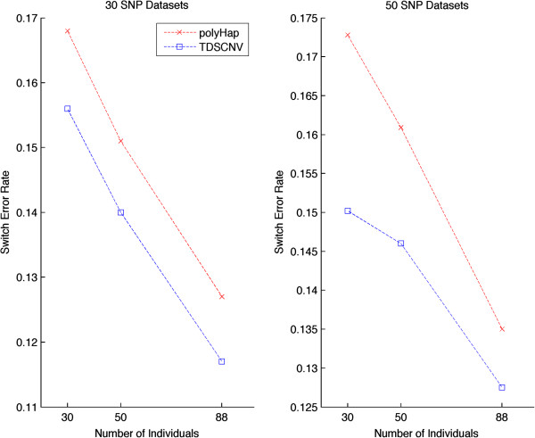 A sequential Monte Carlo framework for haplotype inference in CNV/SNP genotype data.