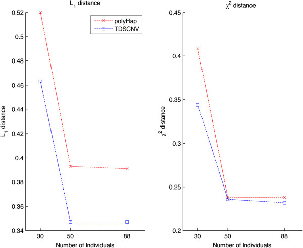 A sequential Monte Carlo framework for haplotype inference in CNV/SNP genotype data.