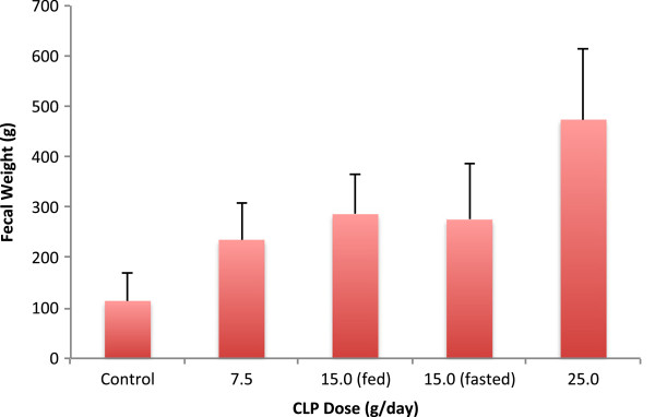 A Phase 1 dose-ranging study examining the effects of a superabsorbent polymer (CLP) on fluid, sodium and potassium excretion in healthy subjects.