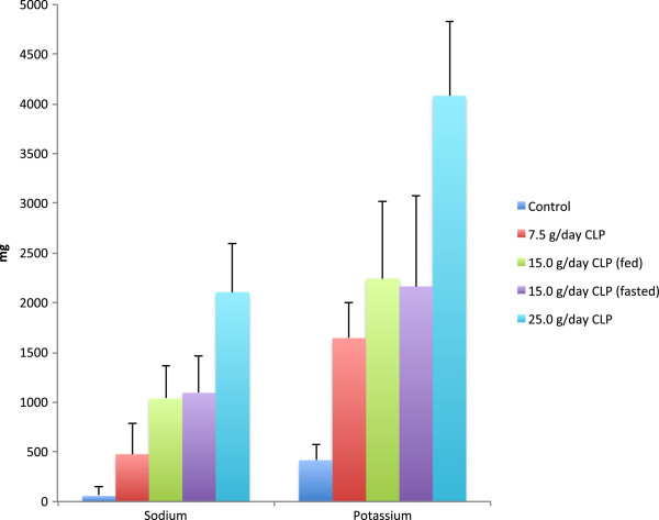 A Phase 1 dose-ranging study examining the effects of a superabsorbent polymer (CLP) on fluid, sodium and potassium excretion in healthy subjects.