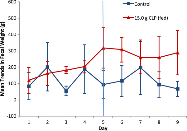 A Phase 1 dose-ranging study examining the effects of a superabsorbent polymer (CLP) on fluid, sodium and potassium excretion in healthy subjects.