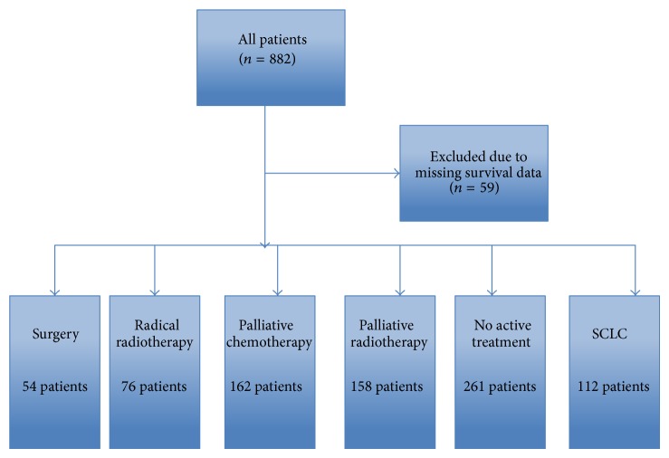 Simple and Objective Prediction of Survival in Patients with Lung Cancer: Staging the Host Systemic Inflammatory Response.