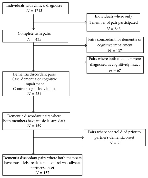 Playing a Musical Instrument as a Protective Factor against Dementia and Cognitive Impairment: A Population-Based Twin Study.