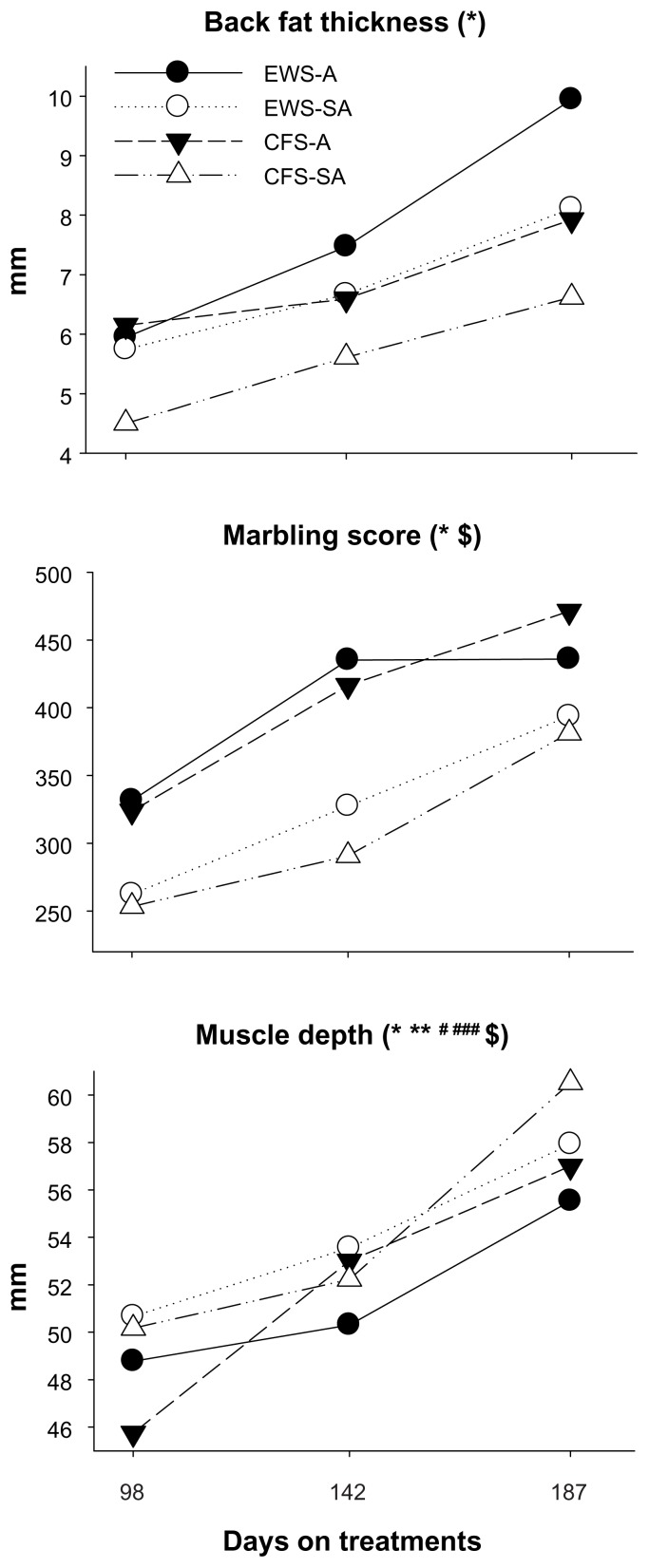 Central Role of the PPARγ Gene Network in Coordinating Beef Cattle Intramuscular Adipogenesis in Response to Weaning Age and Nutrition.