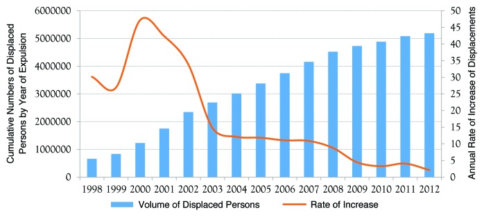 Internal displacement in Colombia: Fifteen distinguishing features.