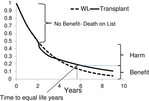 Eligibility for the kidney transplant wait list: a model for conceptualizing patient risk.