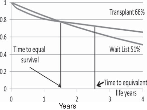 Eligibility for the kidney transplant wait list: a model for conceptualizing patient risk.