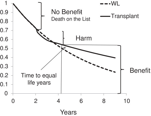 Eligibility for the kidney transplant wait list: a model for conceptualizing patient risk.
