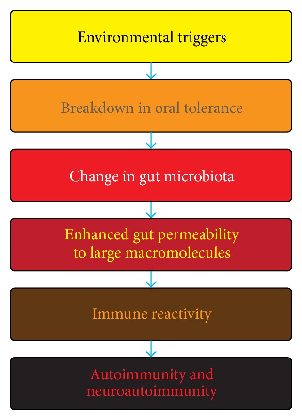 Environmental triggers and autoimmunity.