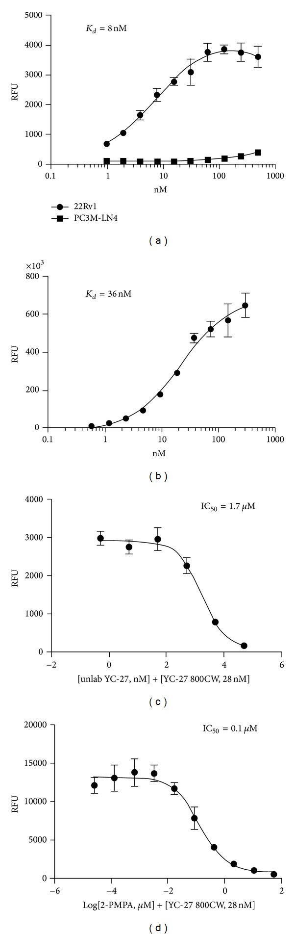 Pharmacokinetic and Biodistribution Assessment of a Near Infrared-Labeled PSMA-Specific Small Molecule in Tumor-Bearing Mice.