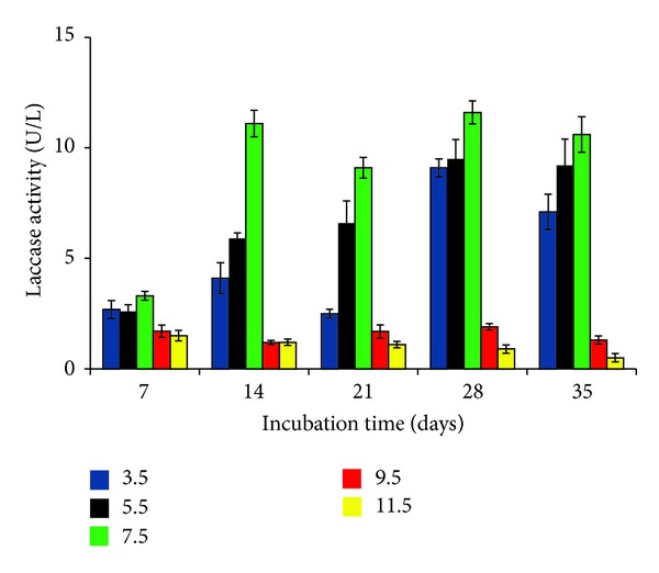 Prolonged Laccase Production by a Cold and pH Tolerant Strain of Penicillium pinophilum (MCC 1049) Isolated from a Low Temperature Environment.