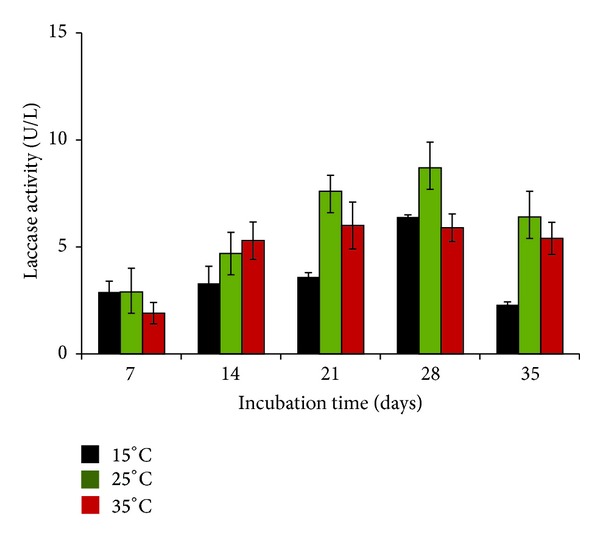 Prolonged Laccase Production by a Cold and pH Tolerant Strain of Penicillium pinophilum (MCC 1049) Isolated from a Low Temperature Environment.