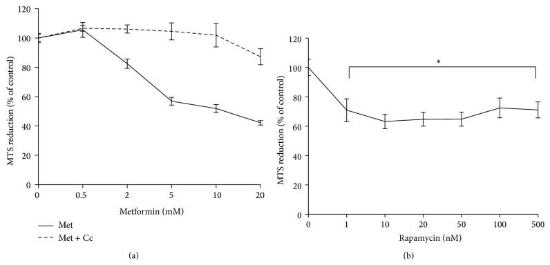 p21(WAF1/CIP1) Expression is Differentially Regulated by Metformin and Rapamycin.
