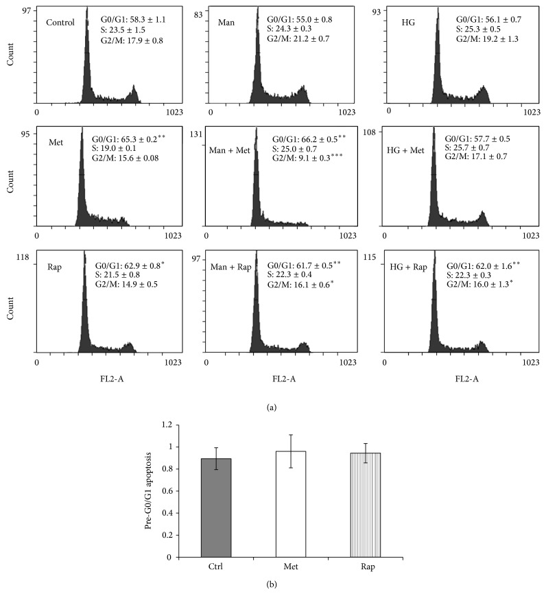 p21(WAF1/CIP1) Expression is Differentially Regulated by Metformin and Rapamycin.