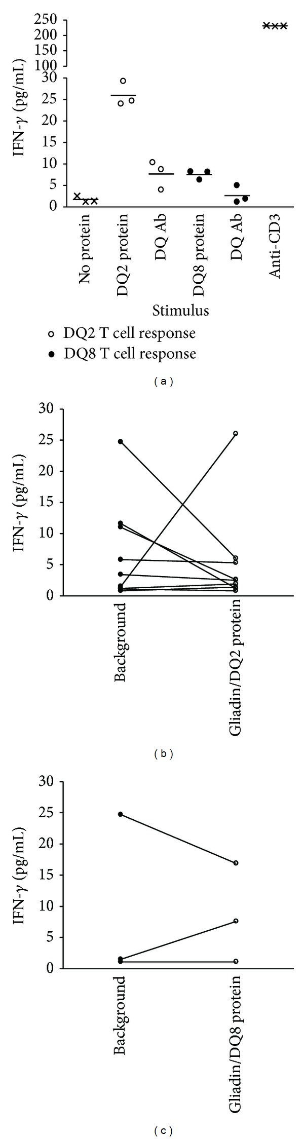 Exploring T cell reactivity to gliadin in young children with newly diagnosed celiac disease.