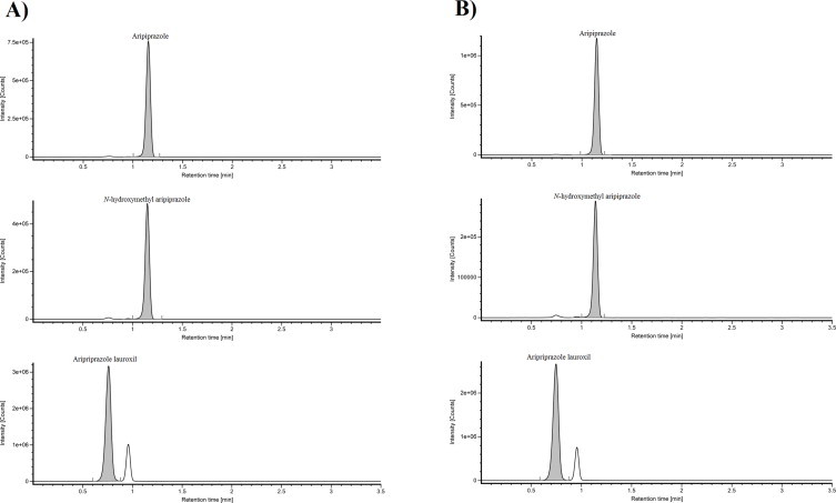 Biological conversion of aripiprazole lauroxil − An N-acyloxymethyl aripiprazole prodrug