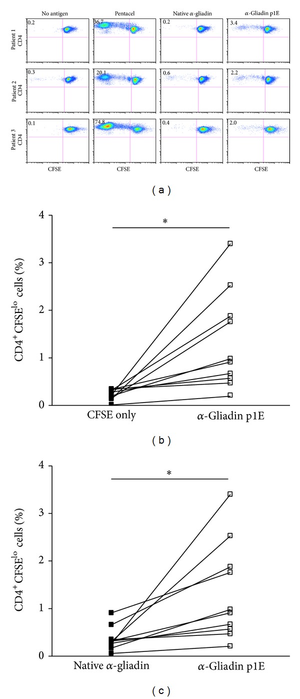 Exploring T cell reactivity to gliadin in young children with newly diagnosed celiac disease.