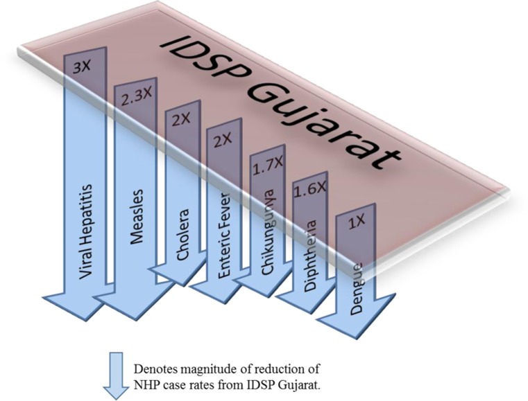 Infectious disease burden in Gujarat (2005-2011): comparison of selected infectious disease rates with India.