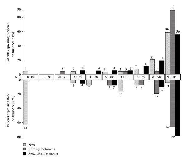 Melanoma Development and Progression Are Associated with Rad6 Upregulation and β -Catenin Relocation to the Cell Membrane.