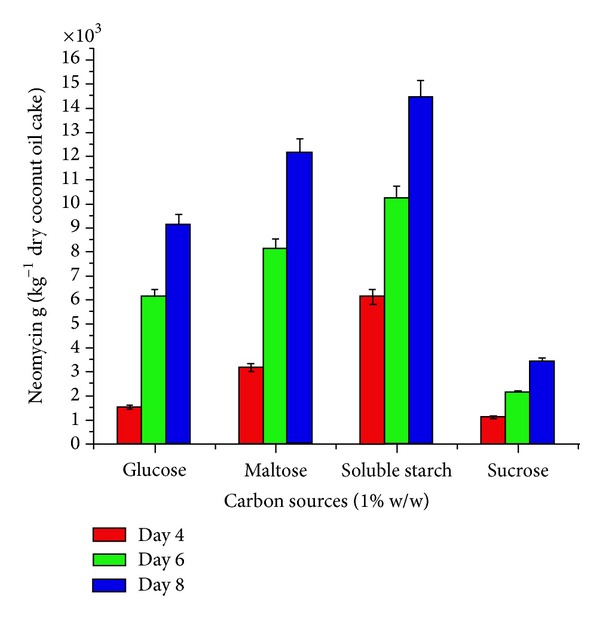 Optimization of Medium Composition for the Production of Neomycin by Streptomyces fradiae NCIM 2418 in Solid State Fermentation.