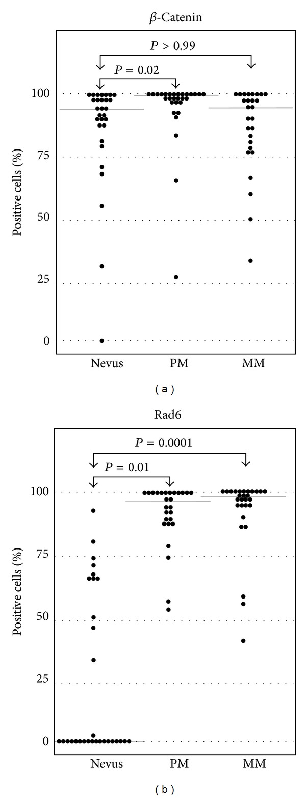 Melanoma Development and Progression Are Associated with Rad6 Upregulation and β -Catenin Relocation to the Cell Membrane.