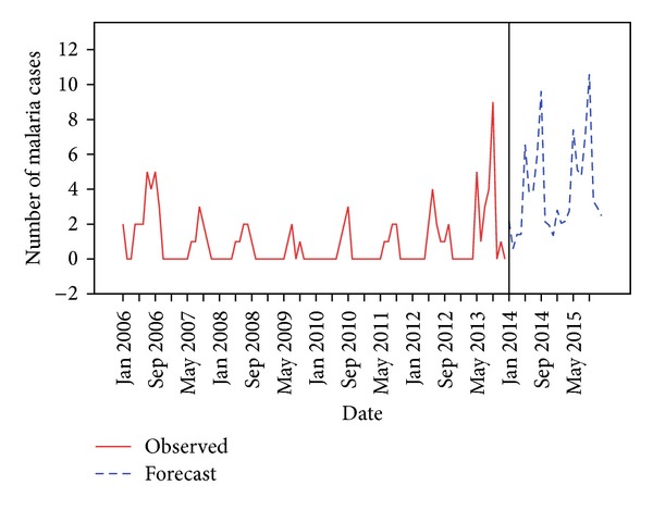 Forecasting malaria cases using climatic factors in delhi, India: a time series analysis.