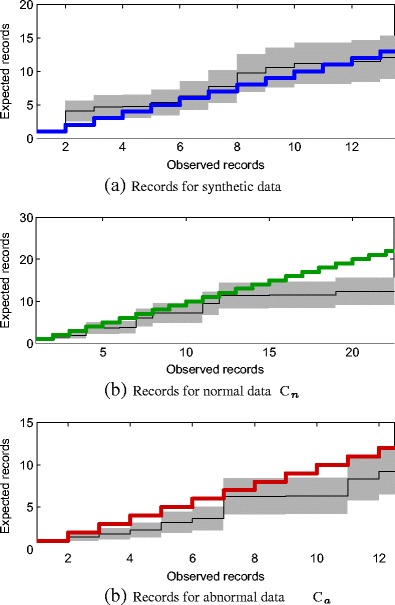 Extending the Generalised Pareto Distribution for Novelty Detection in High-Dimensional Spaces.