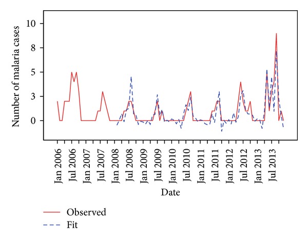 Forecasting malaria cases using climatic factors in delhi, India: a time series analysis.