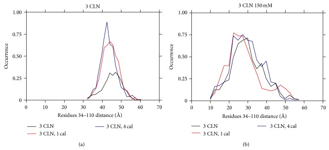 Effect of Calcium Ion Removal, Ionic Strength, and Temperature on the Conformation Change in Calmodulin Protein at Physiological pH.