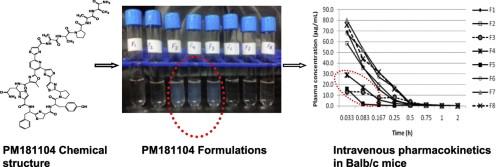 Effect of the excipient concentration on the pharmacokinetics of PM181104, a novel antimicrobial thiazolyl cyclic peptide antibiotic, following intravenous administration to mice