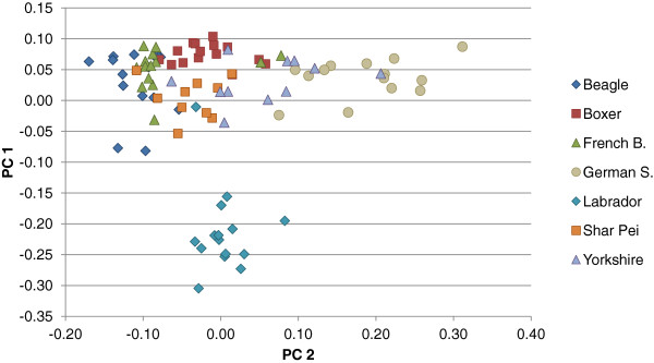 Non-synonymous genetic variation in exonic regions of canine Toll-like receptors.