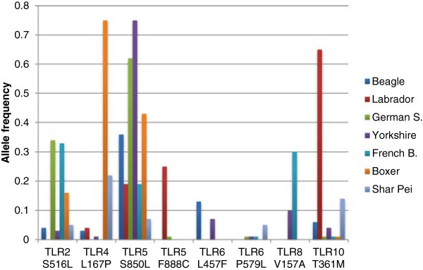 Non-synonymous genetic variation in exonic regions of canine Toll-like receptors.