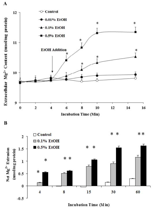 Effect of Alcohol Administration on Mg<sup>2+</sup> Homeostasis in H9C2 Cells.