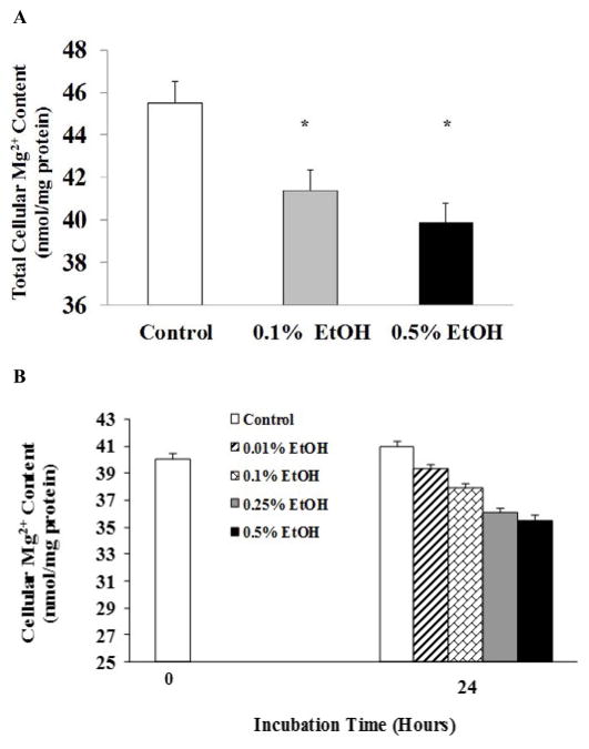 Effect of Alcohol Administration on Mg<sup>2+</sup> Homeostasis in H9C2 Cells.