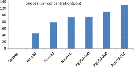 Effect of nano silver and silver nitrate on seed yield of (Ocimum basilicum L.).