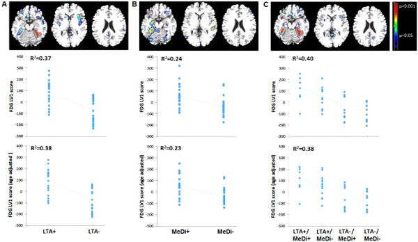 Physical Activity, Mediterranean Diet and Biomarkers-Assessed Risk of Alzheimer's: A Multi-Modality Brain Imaging Study.