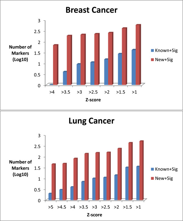 Semi-automated literature mining to identify putative biomarkers of disease from multiple biofluids.