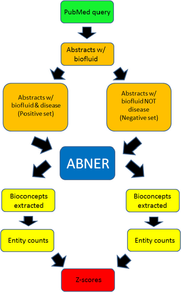 Semi-automated literature mining to identify putative biomarkers of disease from multiple biofluids.